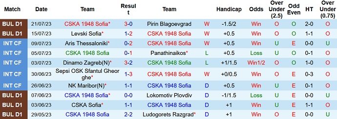 Nhận định, soi kèo CSKA 1948 Sofia vs Steaua Bucuresti, 0h30 ngày 27/7 - Ảnh 1