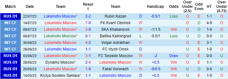 Nhận định, soi kèo Lokomotiv Moscow vs FC Ural Yekaterinburg, 22h30 ngày 25/7 - Ảnh 1
