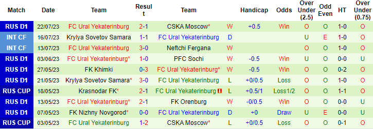Nhận định, soi kèo Lokomotiv Moscow vs FC Ural Yekaterinburg, 22h30 ngày 25/7 - Ảnh 2