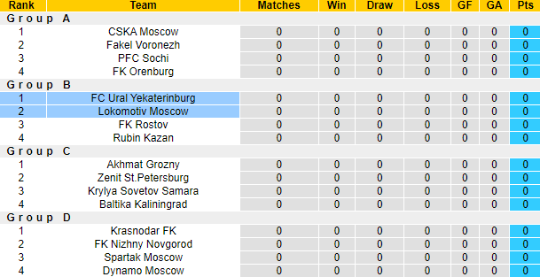 Nhận định, soi kèo Lokomotiv Moscow vs FC Ural Yekaterinburg, 22h30 ngày 25/7 - Ảnh 4
