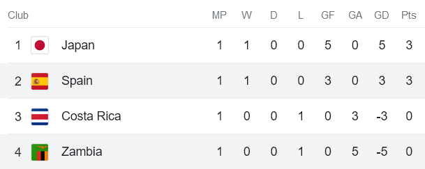 Nhận định, soi kèo nữ Tây Ban Nha vs nữ Zambia, 14h30 ngày 26/7 - Ảnh 3