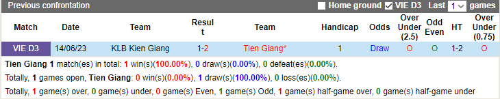 Nhận định, soi kèo Tiền Giang vs Kiên Giang, 16h ngày 25/7 - Ảnh 3