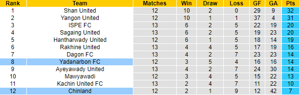 Nhận định, soi kèo Yadanarbon FC vs Chinland, 16h ngày 25/7 - Ảnh 4