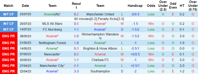Nhận định, soi kèo Arsenal vs Barcelona, 9h30 ngày 27/7 - Ảnh 1