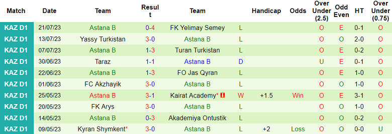 Nhận định, soi kèo Ekibastuz vs Astana B, 17h ngày 27/7 - Ảnh 2