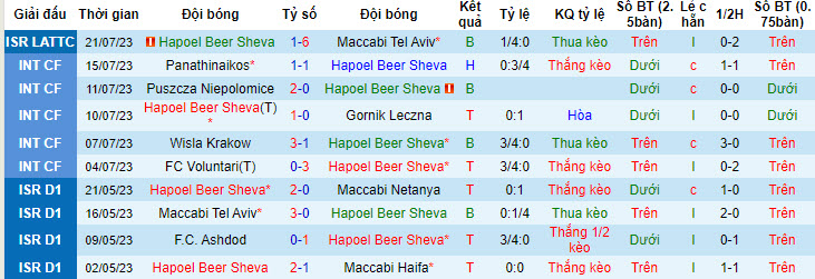 Nhận định, soi kèo Hapoel Beer Sheva vs FK Panevezys, 1h ngày 28/7 - Ảnh 1