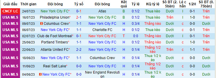 Nhận định, soi kèo New York City FC vs Toronto FC, 6h30 ngày 27/7 - Ảnh 1