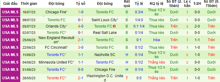 Nhận định, soi kèo New York City FC vs Toronto FC, 6h30 ngày 27/7 - Ảnh 2