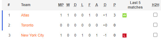 Nhận định, soi kèo New York City FC vs Toronto FC, 6h30 ngày 27/7 - Ảnh 4