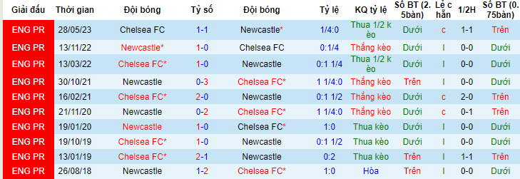 Nhận định, soi kèo Newcastle vs Chelsea, 7h15 ngày 27/7 - Ảnh 3