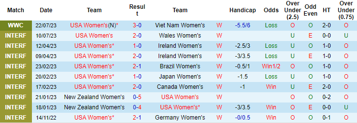 Nhận định, soi kèo Nữ Mỹ vs Nữ Hà Lan, 8h ngày 27/7 - Ảnh 1