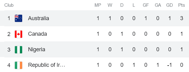 Nhận định, soi kèo nữ Úc vs nữ Nigeria, 17h ngày 27/7 - Ảnh 4