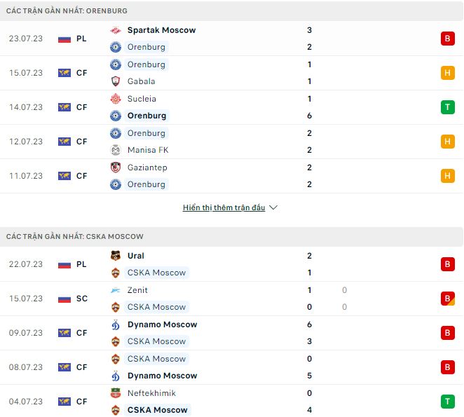 Nhận định, soi kèo Orenburg vs CSKA Moscow, 20h15 ngày 26/7 - Ảnh 1