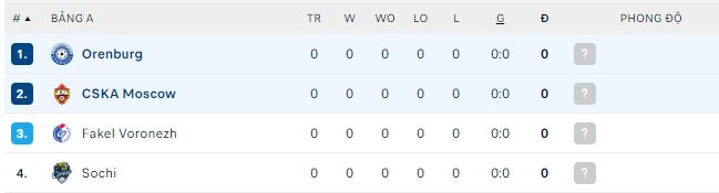 Nhận định, soi kèo Orenburg vs CSKA Moscow, 20h15 ngày 26/7 - Ảnh 3
