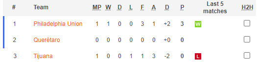 Nhận định, soi kèo Philadelphia Union vs Queretaro FC, 6h30 ngày 27/7 - Ảnh 3