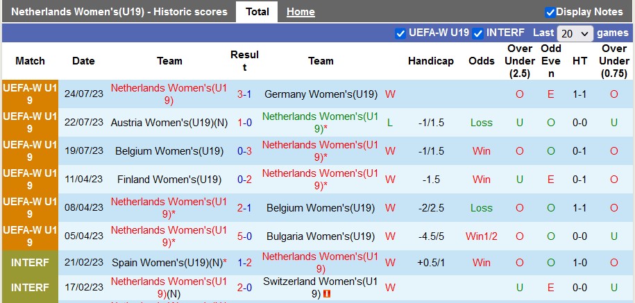 Nhận định, soi kèo U19 nữ Hà Lan vs U19 nữ Tây Ban Nha, 22h30 ngày 27/7 - Ảnh 1