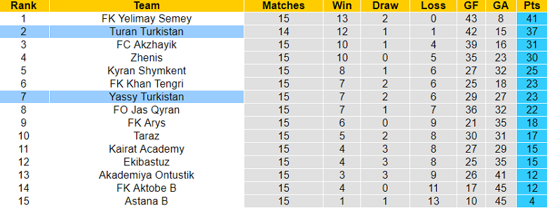 Nhận định, soi kèo Yassy Turkistan vs Turan Turkistan, 17h ngày 27/7 - Ảnh 4