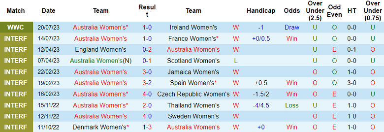 Phân tích kèo hiệp 1 nữ Úc vs nữ Nigeria, 17h ngày 27/7 - Ảnh 1