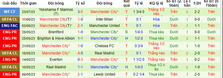 Soi kèo phạt góc Bayern Munich vs Man City, 17h30 ngày 26/7 - Ảnh 2