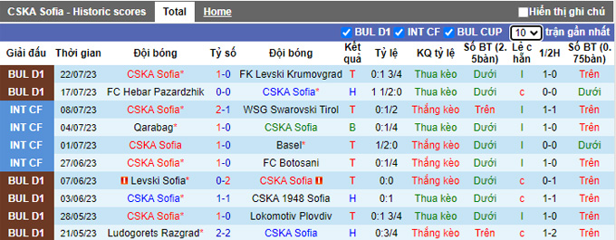Nhận định, soi kèo CSKA Sofia vs Sepsi OSK, 0h ngày 28/7 - Ảnh 1