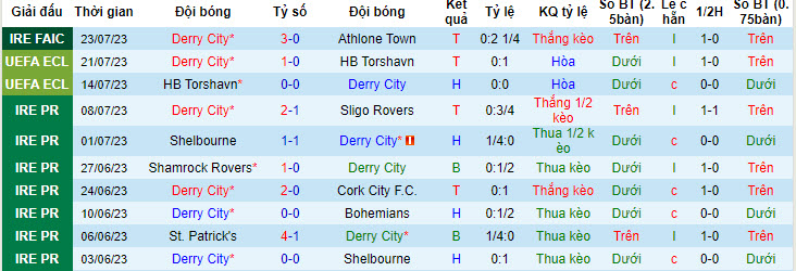 Nhận định, soi kèo Derry City vs KuPS, 1h30 ngày 28/7 - Ảnh 1