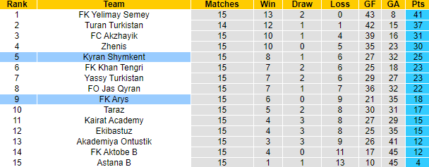 Nhận định, soi kèo Kyran Shymkent vs FK Arys, 17h ngày 27/7 - Ảnh 4