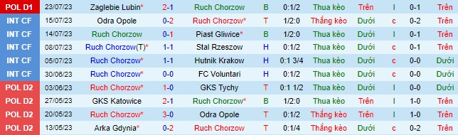 Nhận định, soi kèo Ruch Chorzow vs LKS Lodz, 1h30 ngày 29/7 - Ảnh 2