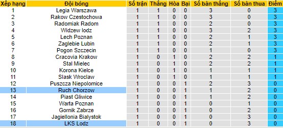Nhận định, soi kèo Ruch Chorzow vs LKS Lodz, 1h30 ngày 29/7 - Ảnh 4