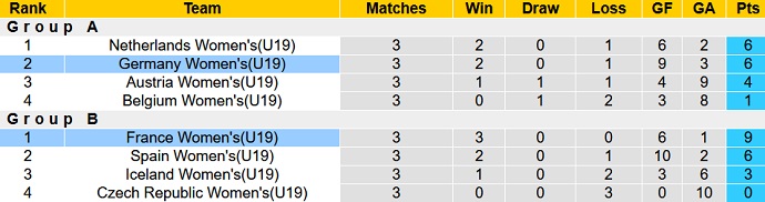 Nhận định, soi kèo U19 nữ Pháp vs U19 nữ Đức, 1h30 ngày 28/7 - Ảnh 4
