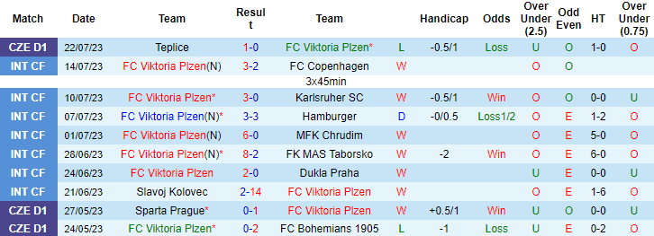 Nhận định, soi kèo Viktoria Plzen vs KF Drita Gjilan, 0h ngày 28/7 - Ảnh 1