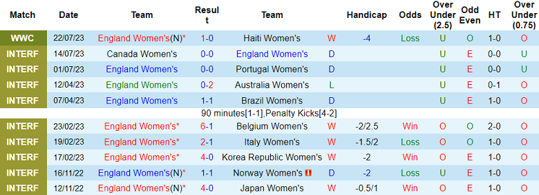 Phân tích kèo hiệp 1 nữ Anh vs nữ Đan Mạch, 15h30 ngày 28/7 - Ảnh 1
