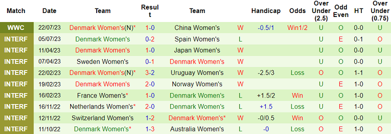 Phân tích kèo hiệp 1 nữ Anh vs nữ Đan Mạch, 15h30 ngày 28/7 - Ảnh 2