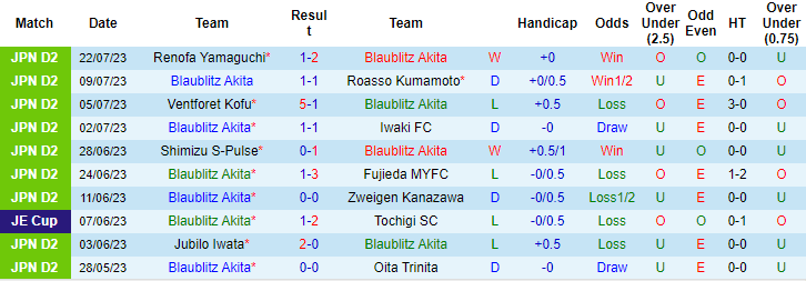 Nhận định, soi kèo Blaublitz Akita vs Thespakusatsu Gunma, 16h ngày 29/7 - Ảnh 1