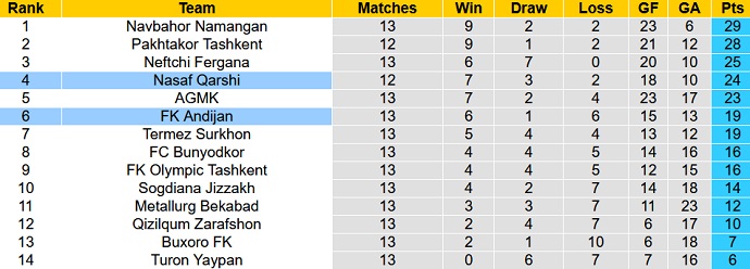 Nhận định, soi kèo FK Andijan vs Nasaf Qarshi, 22h00 ngày 28/7 - Ảnh 4