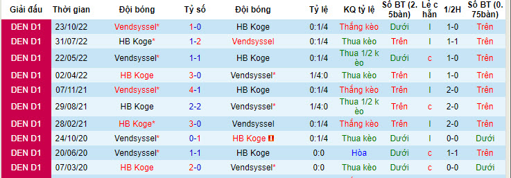 Nhận định, soi kèo HB Koge vs Vendsyssel, 0h ngày 29/7 - Ảnh 3
