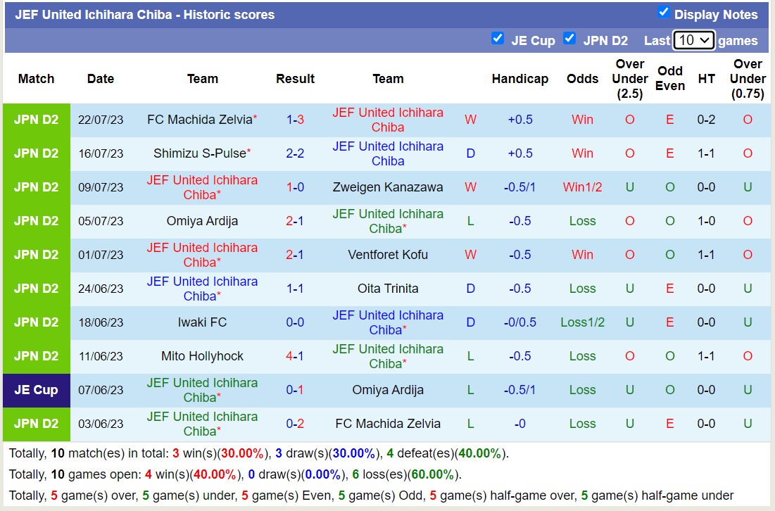 Nhận định, soi kèo JEF United Ichihara Chiba vs Renofa Yamaguchi, 17h ngày 29/7 - Ảnh 1