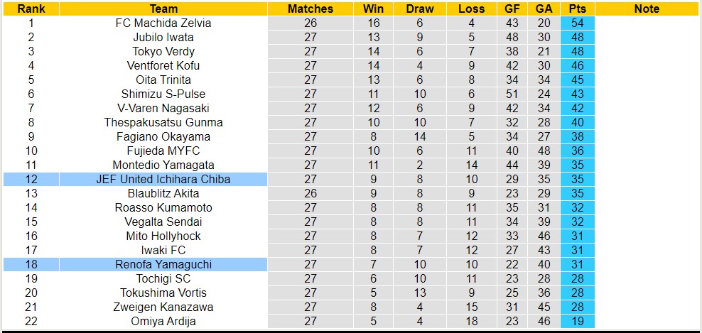 Nhận định, soi kèo JEF United Ichihara Chiba vs Renofa Yamaguchi, 17h ngày 29/7 - Ảnh 4
