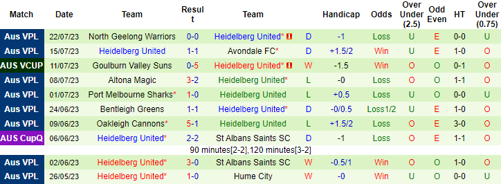 Nhận định, soi kèo Moreland City vs Heidelberg, 12h ngày 29/7 - Ảnh 2