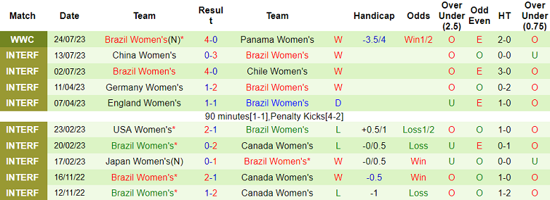Nhận định, soi kèo nữ Pháp vs nữ Brazil, 17h ngày 29/7 - Ảnh 2