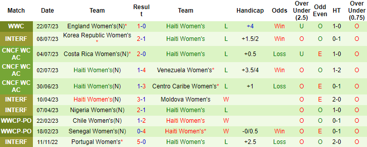 Nhận định, soi kèo nữ Trung Quốc vs nữ Haiti, 18h ngày 28/7 - Ảnh 2