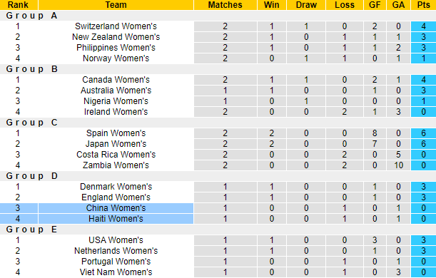 Nhận định, soi kèo nữ Trung Quốc vs nữ Haiti, 18h ngày 28/7 - Ảnh 3