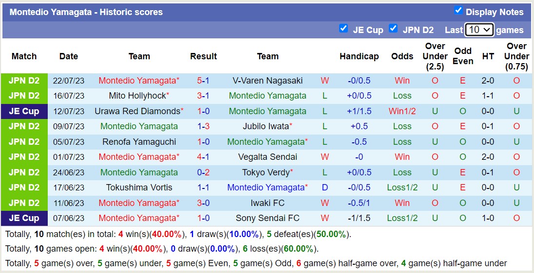 Nhận định, soi kèo Oita Trinita vs Montedio Yamagata, 17h ngày 29/7 - Ảnh 2