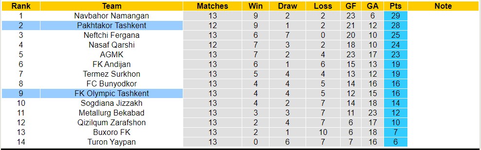 Nhận định, soi kèo Olympic Tashkent vs Pakhtakor Tashkent, 22h ngày 28/7 - Ảnh 8