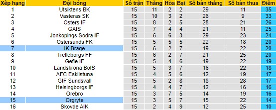 Nhận định, soi kèo Orgryte vs Brage, 20h ngày 29/7 - Ảnh 4
