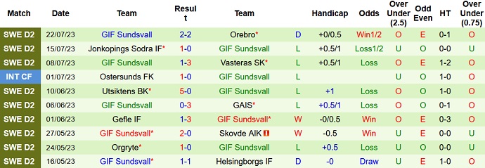 Nhận định, soi kèo Ostersunds FK vs GIF Sundsvall, 18h00 ngày 29/7 - Ảnh 2