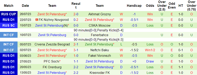 Nhận định, soi kèo Rostov vs Zenit St.Petersburg, 0h00 ngày 30/7 - Ảnh 2