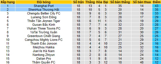 Nhận định, soi kèo Shanghai Shenhua vs Shanghai Port, 18h35 ngày 29/7 - Ảnh 4