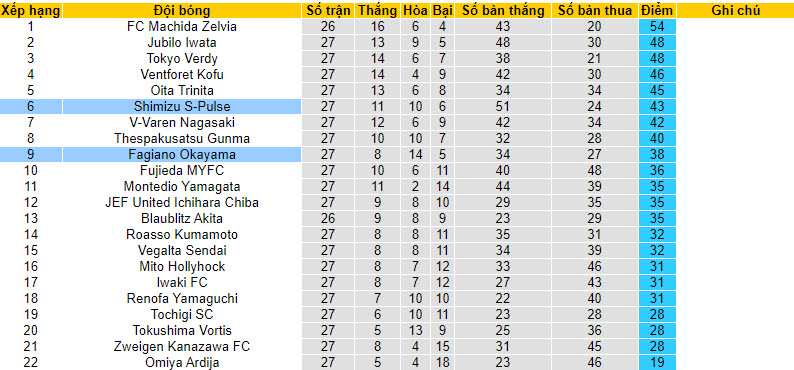 Nhận định, soi kèo Shimizu S-Pulse vs Fagiano Okayama, 16h ngày 29/7 - Ảnh 4