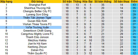 Nhận định, soi kèo Tianjin Jinmen Tiger vs Changchun YaTai, 18h35 ngày 29/7 - Ảnh 4