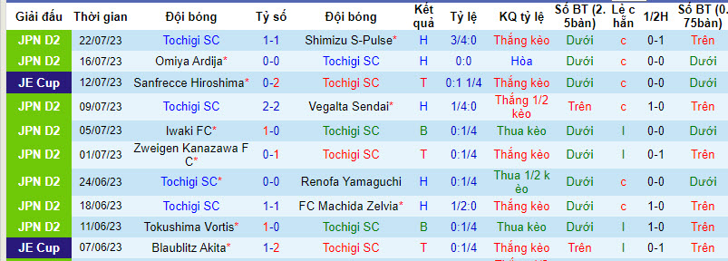 Nhận định, soi kèo Tochigi SC vs Ventforet Kofu, 16h ngày 29/7 - Ảnh 2